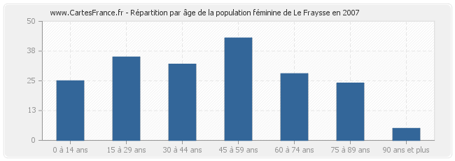 Répartition par âge de la population féminine de Le Fraysse en 2007